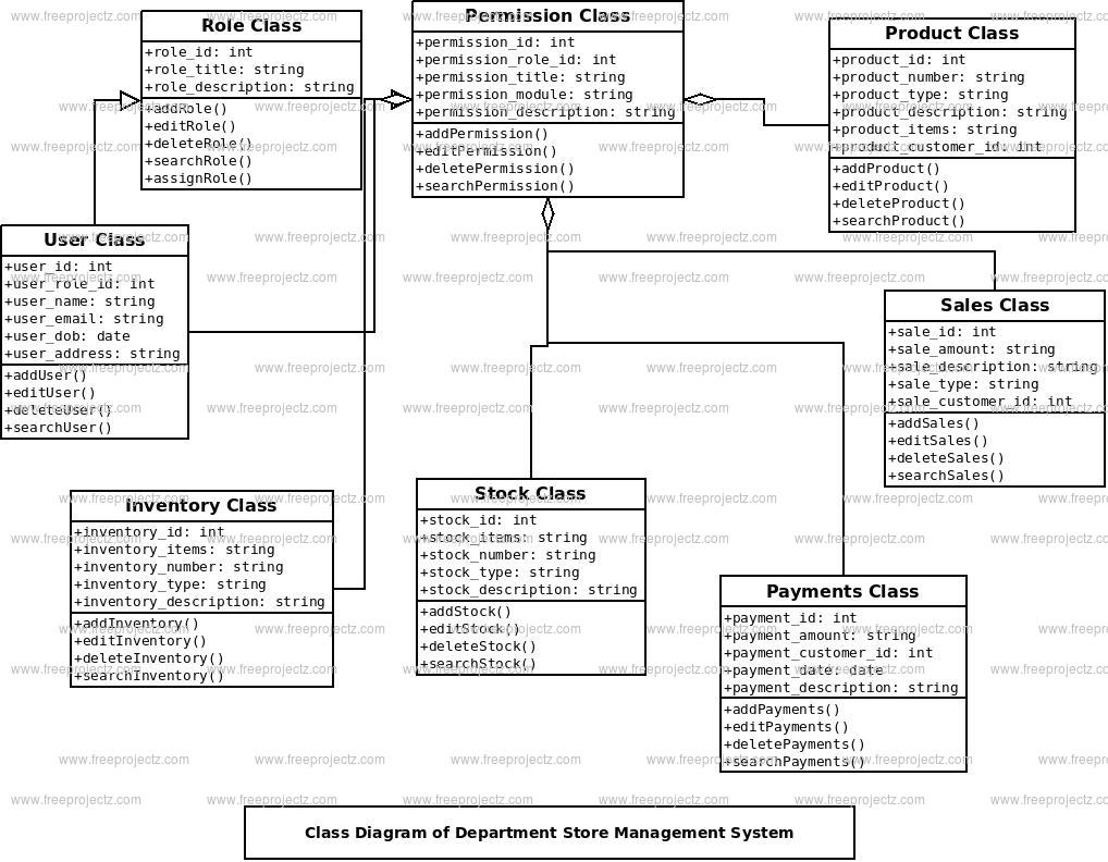 deparment-store-management-system-class-diagram-freeprojectz